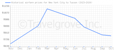 Price overview for flights from New York City to Tucson