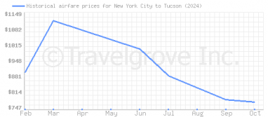 Price overview for flights from New York City to Tucson