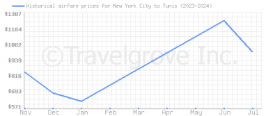 Price overview for flights from New York City to Tunis