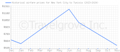 Price overview for flights from New York City to Tunisia