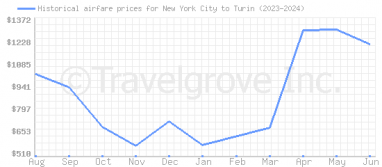 Price overview for flights from New York City to Turin