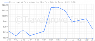 Price overview for flights from New York City to Turin