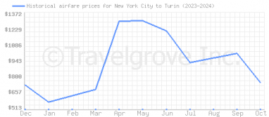 Price overview for flights from New York City to Turin