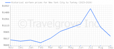 Price overview for flights from New York City to Turkey