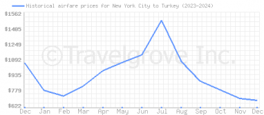 Price overview for flights from New York City to Turkey