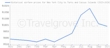 Price overview for flights from New York City to Turks and Caicos Islands