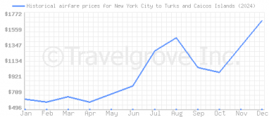 Price overview for flights from New York City to Turks and Caicos Islands