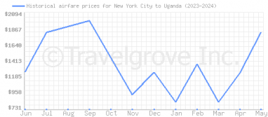 Price overview for flights from New York City to Uganda