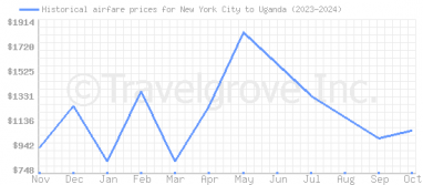 Price overview for flights from New York City to Uganda