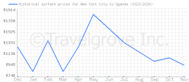 Price overview for flights from New York City to Uganda