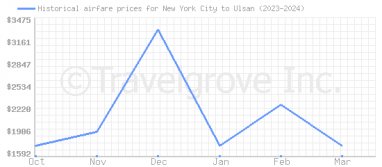 Price overview for flights from New York City to Ulsan