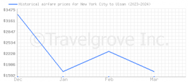 Price overview for flights from New York City to Ulsan