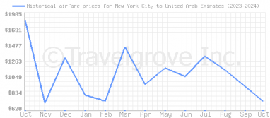 Price overview for flights from New York City to United Arab Emirates