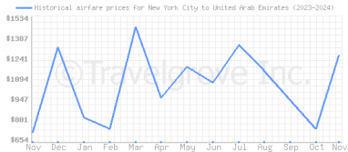 Price overview for flights from New York City to United Arab Emirates