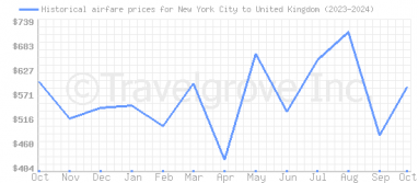 Price overview for flights from New York City to United Kingdom