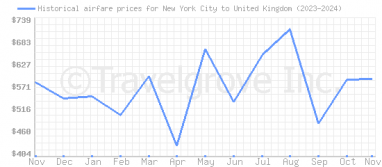 Price overview for flights from New York City to United Kingdom