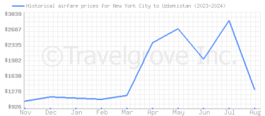 Price overview for flights from New York City to Uzbekistan