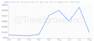 Price overview for flights from New York City to Uzbekistan