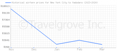 Price overview for flights from New York City to Vadodara