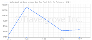 Price overview for flights from New York City to Valencia