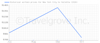 Price overview for flights from New York City to Valletta