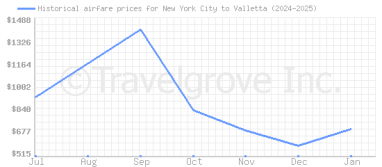 Price overview for flights from New York City to Valletta