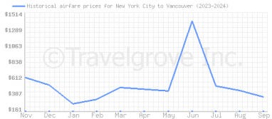 Price overview for flights from New York City to Vancouver