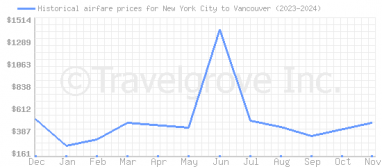 Price overview for flights from New York City to Vancouver