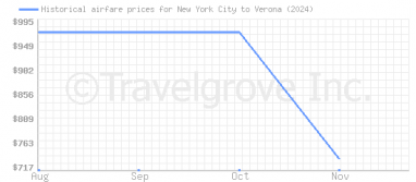 Price overview for flights from New York City to Verona