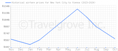 Price overview for flights from New York City to Vienna