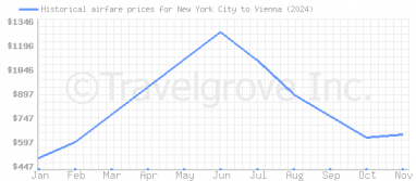 Price overview for flights from New York City to Vienna