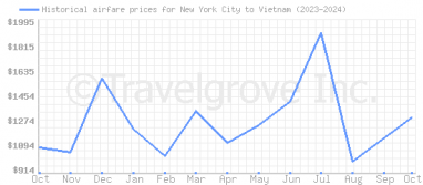 Price overview for flights from New York City to Vietnam