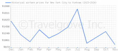 Price overview for flights from New York City to Vietnam