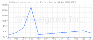 Price overview for flights from New York City to Vilnius