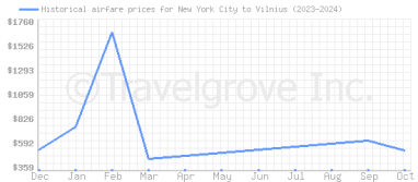 Price overview for flights from New York City to Vilnius