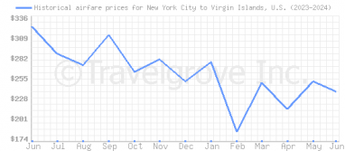 Price overview for flights from New York City to Virgin Islands, U.S.