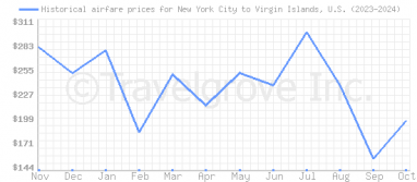 Price overview for flights from New York City to Virgin Islands, U.S.