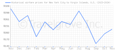 Price overview for flights from New York City to Virgin Islands, U.S.