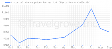 Price overview for flights from New York City to Warsaw