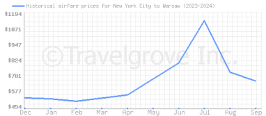 Price overview for flights from New York City to Warsaw