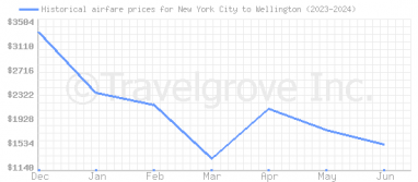 Price overview for flights from New York City to Wellington