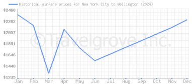 Price overview for flights from New York City to Wellington