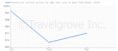 Price overview for flights from New York City to West Palm Beach