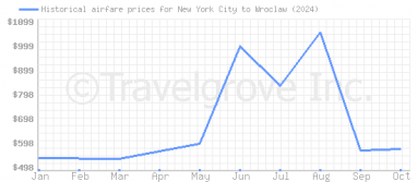 Price overview for flights from New York City to Wroclaw