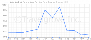 Price overview for flights from New York City to Wroclaw