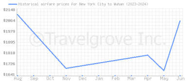 Price overview for flights from New York City to Wuhan