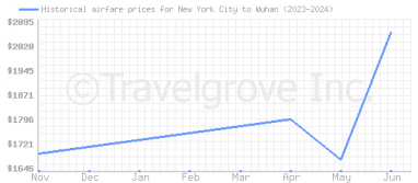 Price overview for flights from New York City to Wuhan