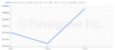 Price overview for flights from New York City to Wuhan