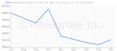 Price overview for flights from New York City to Xi An