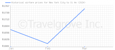 Price overview for flights from New York City to Xi An